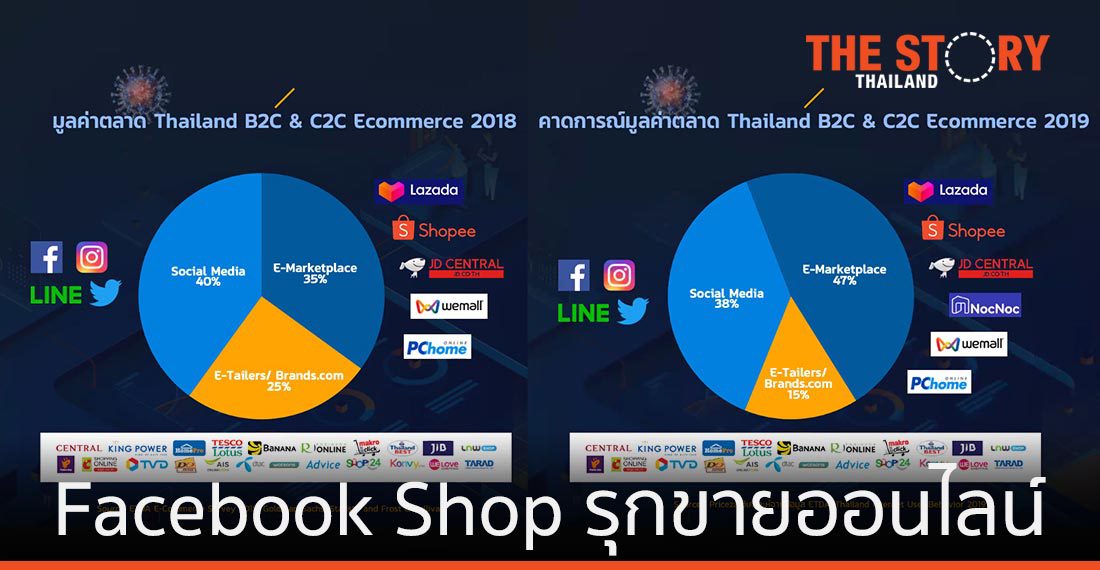 Priceza เชื่อ Facebook Shop แย่งส่วนแบ่งตลาดขายออนไลน์