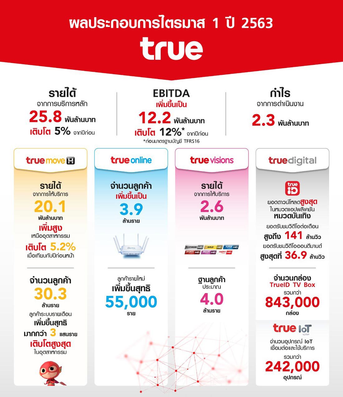 TRUE GROUP CONTINUES TO REPORT EBITDA GROWTH OF 12% YOY  AND  POSTPAID SUBSCRIBER GROWTH TO 8.6 MILLION