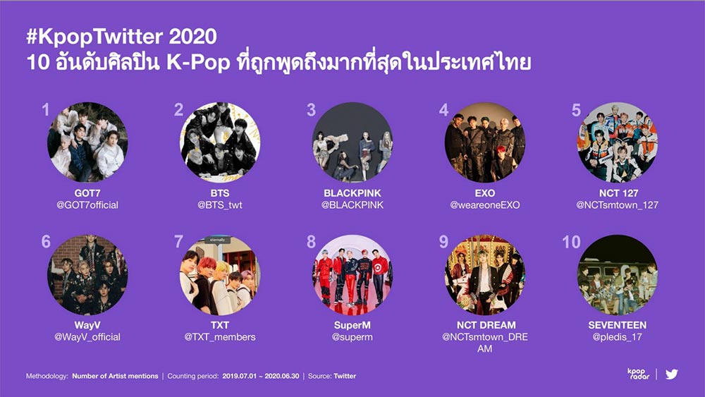 ไทยครองแชมป์ทวีตข้อความ K-Pop มากที่สุดในโลก วง GOT7 รั้งอันดับ 1