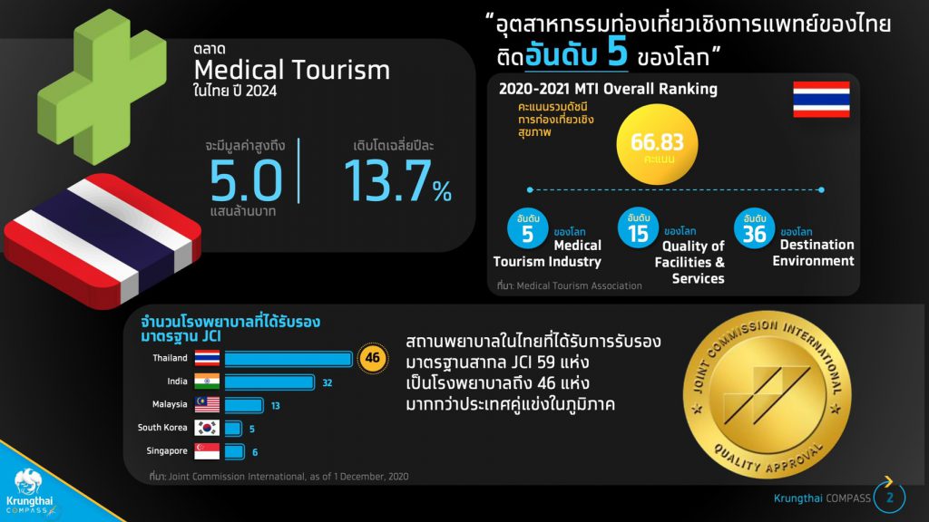 กรุงไทย ชี้ "3 เทรนด์การแพทย์สมัยใหม่"