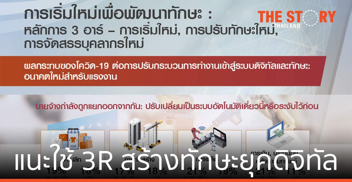 แมนพาวเวอร์กรุ๊ป ชี้ ผลกระทบโควิด แนะใช้ 3R รีบูตทักษะยุคดิจิทัล