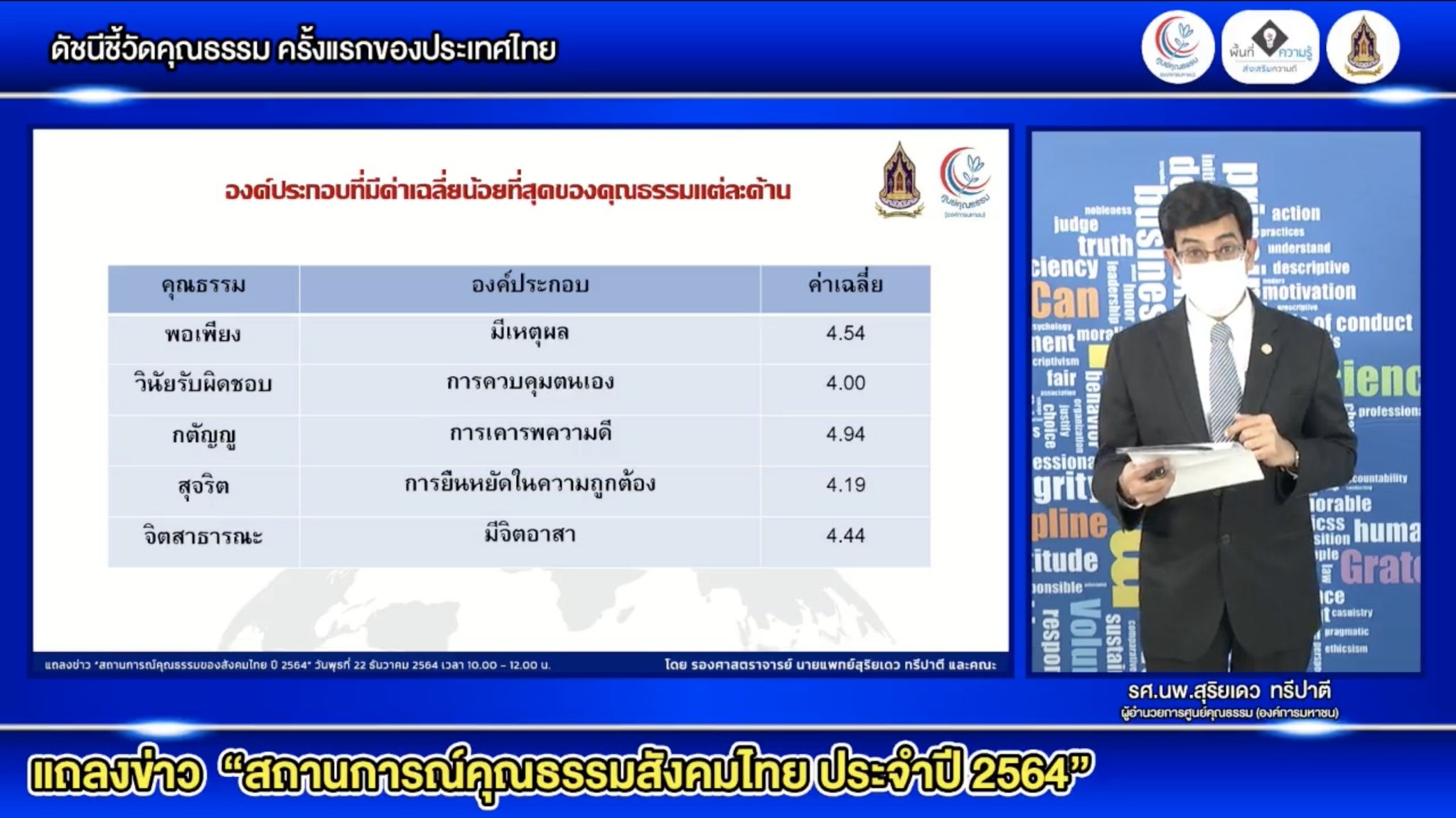 ศคธ. เปิดตัว “ดัชนีชี้วัดสถานการณ์คุณธรรม” ครั้งแรกในประเทศไทย