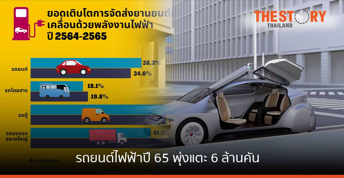 การ์ทเนอร์คาดการณ์ยอดจัดส่งรถยนต์ไฟฟ้าปี 65 พุ่งแตะ 6 ล้านคัน