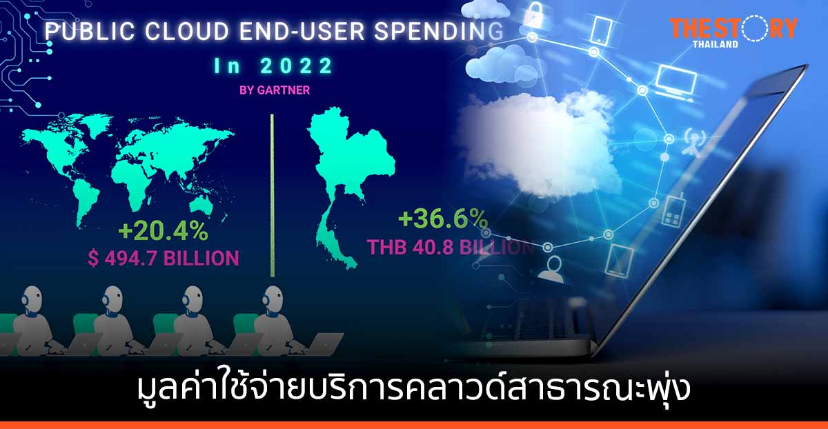 การ์ทเนอร์ คาดการณ์มูลค่าใช้จ่ายบริการคลาวด์สาธารณะของผู้ใช้ปลายทางปี 2565 พุ่งสูงเกือบ 500 พันล้านดอลลาร์สหรัฐฯ