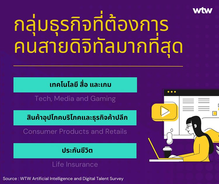 ธุรกิจที่มีความต้องการคนสายดิจิทัล