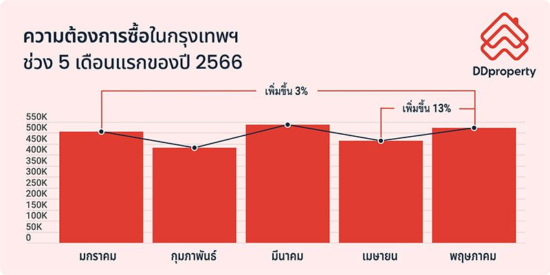 ความต้องการซื้อที่อยู่อาศัยในกรุงเทพฯ