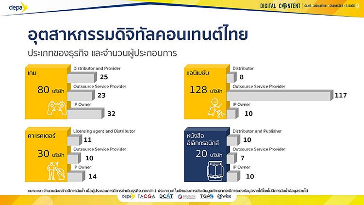 ดีป้า ชี้อุตสาหกรรมดิจิทัลคอนเทนต์ไทย 
ขยายตัวต่อเนื่องถึงปี 68 แนะรัฐเร่ง
ยกระดับฝีมือแรงงานทัดเทียมสากล