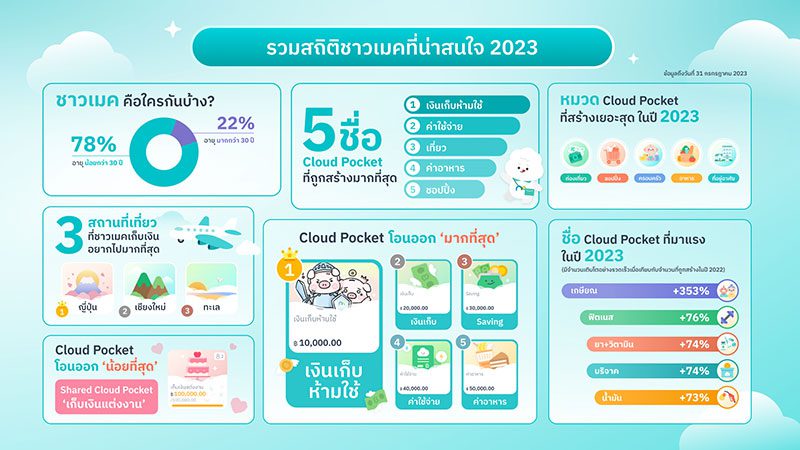 ศูนย์วิจัยกสิกร คาดปี 66 คนกินเจเพิ่มขึ้น จากความนิยมอาหารสุขภาพ แต่จะลดวันกินเจลง เหตุกังวลเรื่องค่าครองชีพ