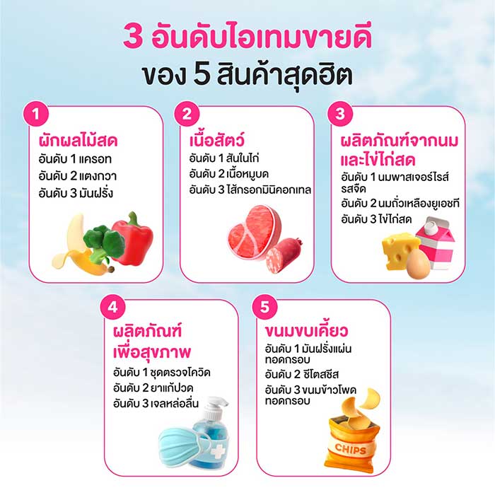 foodpanda เผยอินไซต์ 5 หมวดหมู่สินค้ายอดนิยม 'เจลหล่อลื่น' ติดโผสินค้าสุขภาพที่สั่งผ่าน pandamart