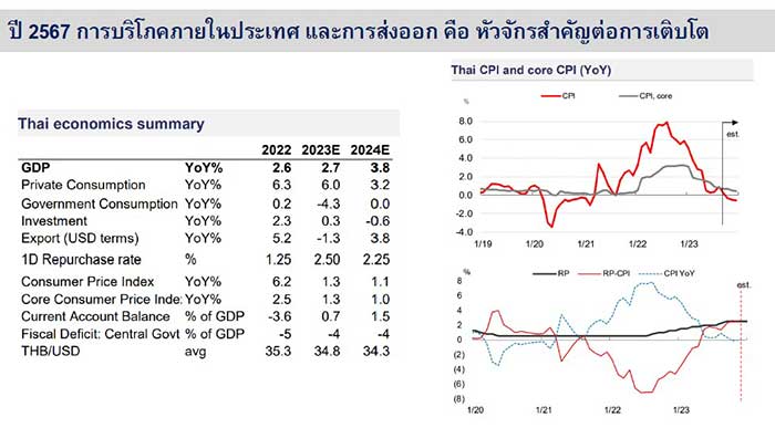 ปี 2567 การบริโภคภายในประเทศ และการส่งออก คือ หัวจักรสำคัญต่อการเติบโต