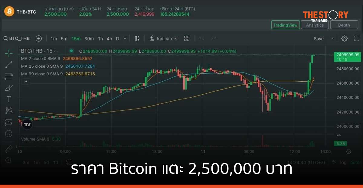 ราคา Bitcoin ยังทำ All Time High ใหม่เหนือ 2,500,000 บาท ที่ Bitkub Exchange