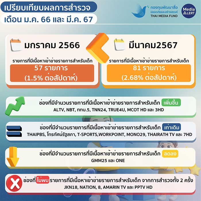 เปรียบเทียบผลสำรวจเดือนม.ค. 66 และ มี.ค. 67 พบเพิ่มทั้งจำนวนรายการและเวลาแต่ในสัดส่วนที่ยังต่ำ