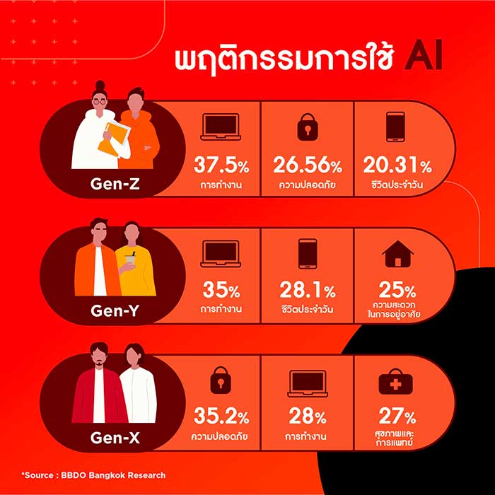 พฤติกรรมการใช้ AI ในแต่ละ Gen