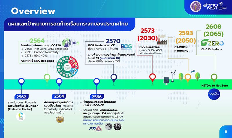  เพื่อให้เห็นความสำคัญของฐานข้อมูล CO2, CE, SDGs : กุญแจสำคัญสู่การพัฒนาที่ยั่งยืนของไทย ภายใต้การดำเนินงานของสถาบันเทคโนโลยีและสารสนเทศเพื่อการพัฒนาที่ยั่งยืน (TIIS) เอ็มเทค สวทช. และพันธมิตรภาคเอกชน 