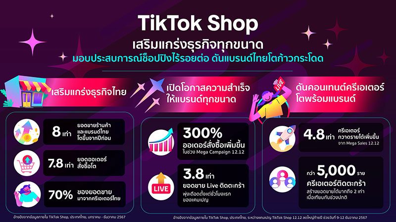 TikTok Shop ดันร้านค้า-แบรนด์ไทยยอดขายโต 8 เท่า เผยเมกะส่งท้ายปีออเดอร์พุ่ง 300%