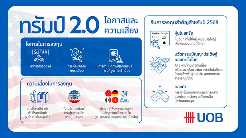 ยูโอบีเผยแนวโน้มปี 2568 โอกาสและความเสี่ยงการลงทุน ในยุคทรัมป์ 2.0