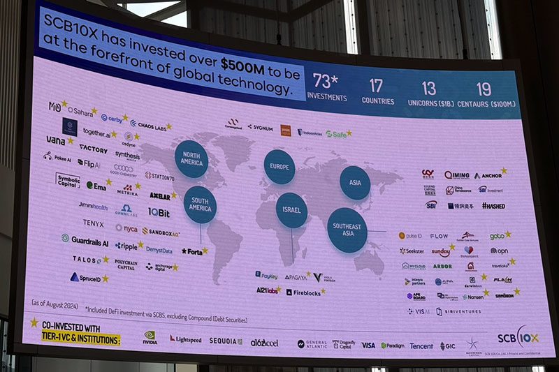  SCB 10X ยังเป็น Venture Capital ที่ใหญ่ที่สุดในประเทศ ลงทุนในบริษัทเทคโนโลยีทั่วโลกไปแล้วกว่า 500 ล้านเหรียญสหรัฐ