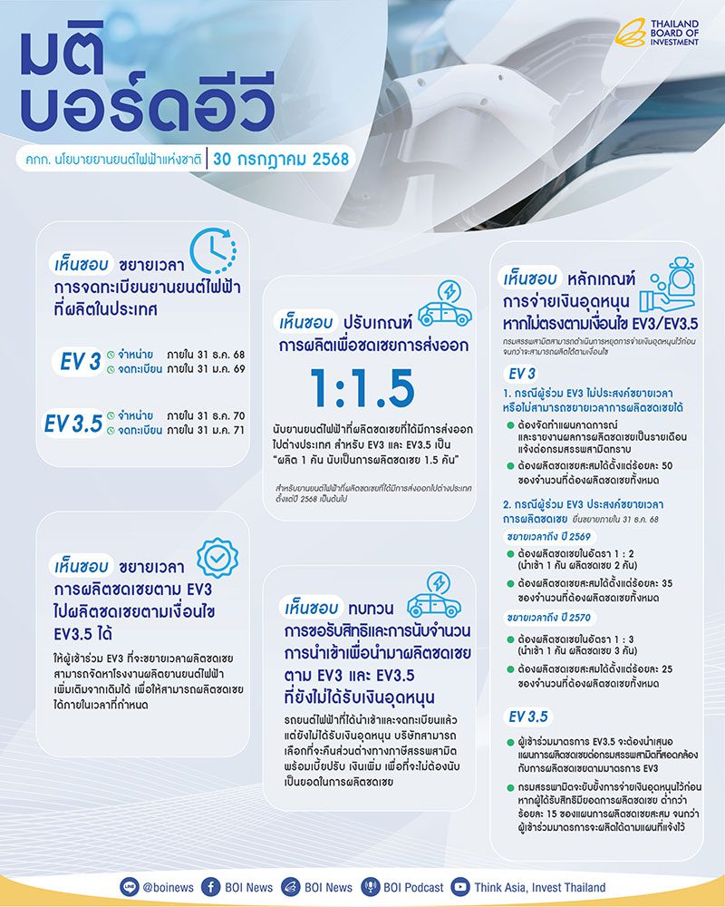 บอร์ดอีวีปรับเกณฑ์ EV3 - EV3.5 
หนุนไทยขึ้นแท่นฐานผลิต EV 
ส่งออกโลก